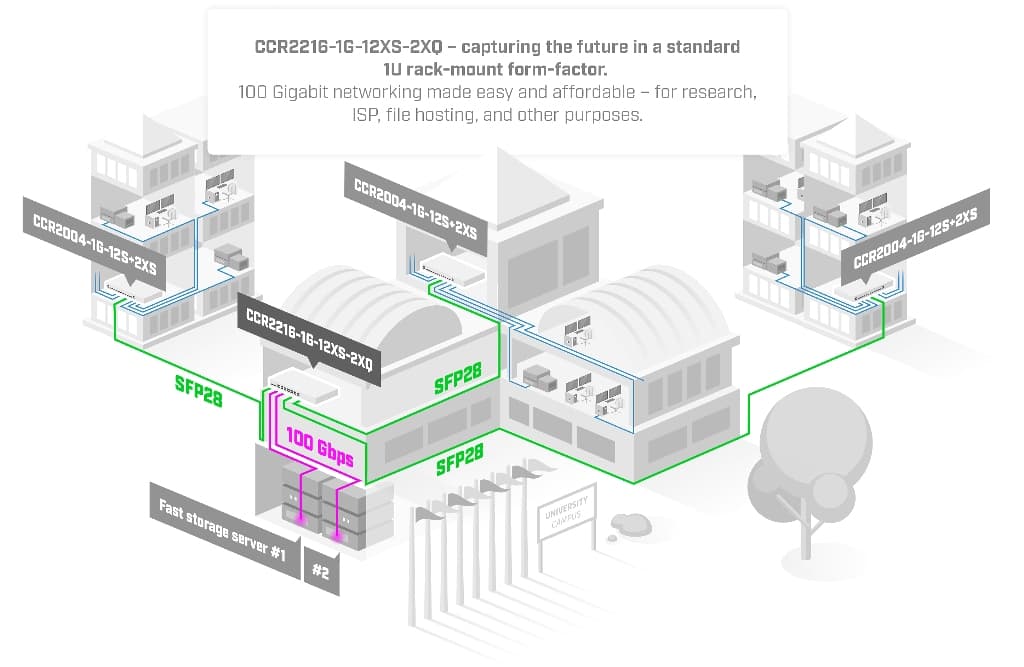 MikroTik CCR2216-1G-12XS-2XQ Firewall Router