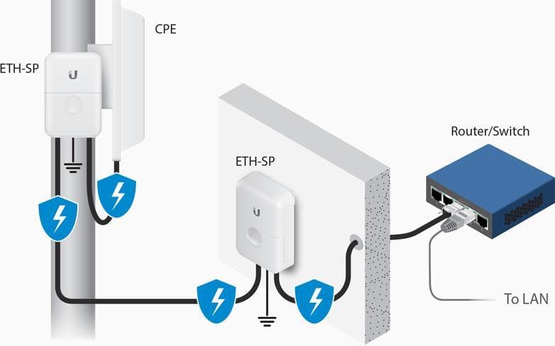 UBNT ETH‑SP -UBNT ETH‑SP‑G2 -UBNT Ethernet Surge Protector